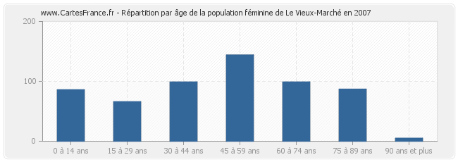 Répartition par âge de la population féminine de Le Vieux-Marché en 2007
